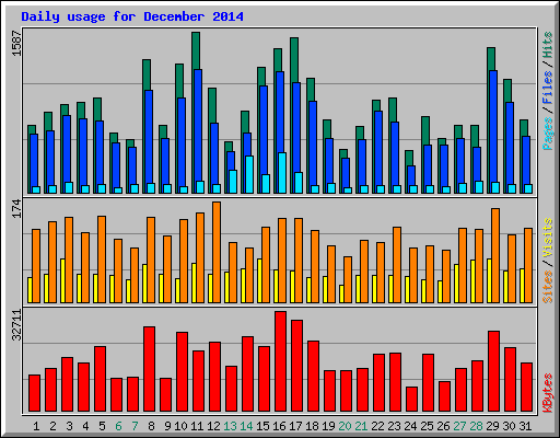 Daily usage for December 2014
