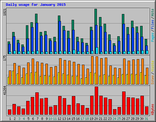 Daily usage for January 2015
