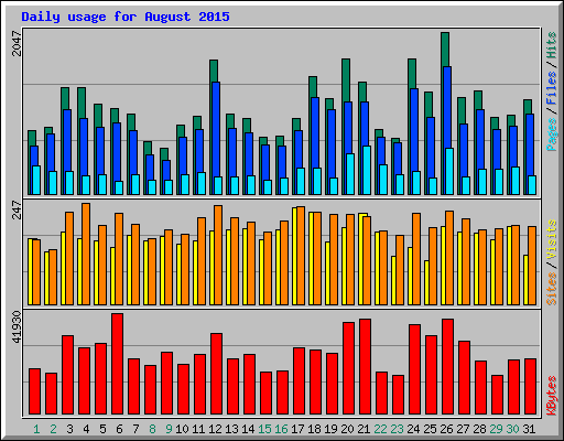 Daily usage for August 2015