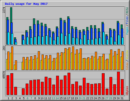 Daily usage for May 2017