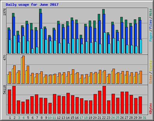 Daily usage for June 2017