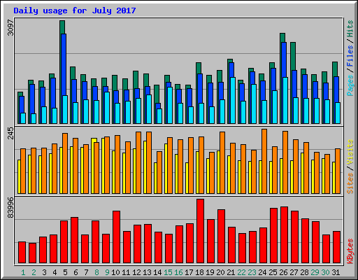 Daily usage for July 2017