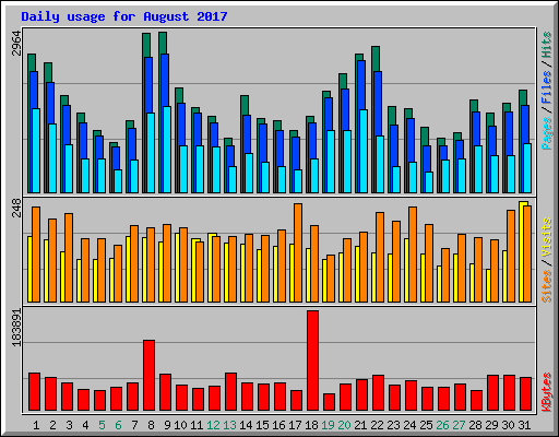 Daily usage for August 2017