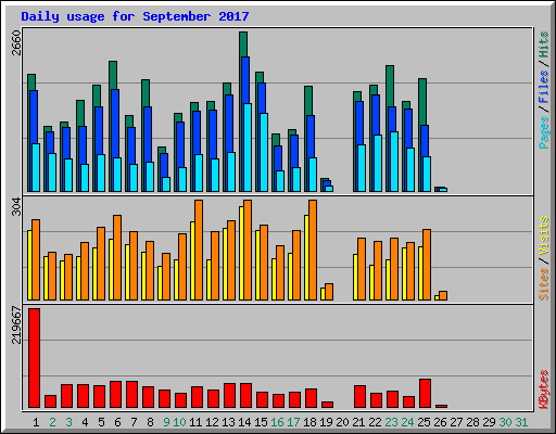Daily usage for September 2017