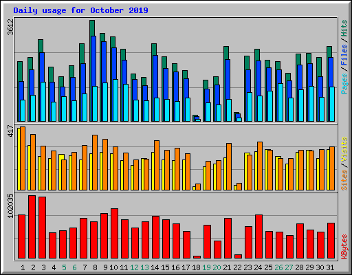 Daily usage for October 2019