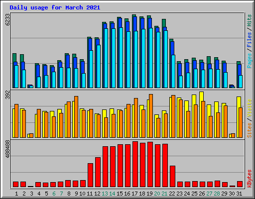 Daily usage for March 2021