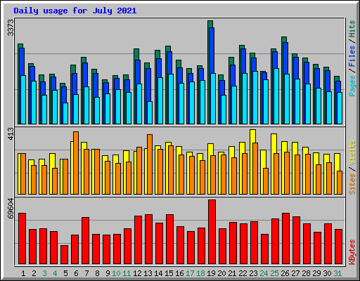 Daily usage for July 2021