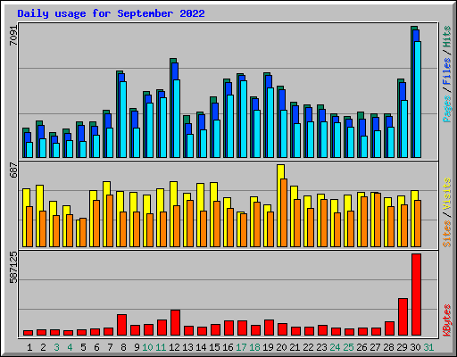 Daily usage for September 2022