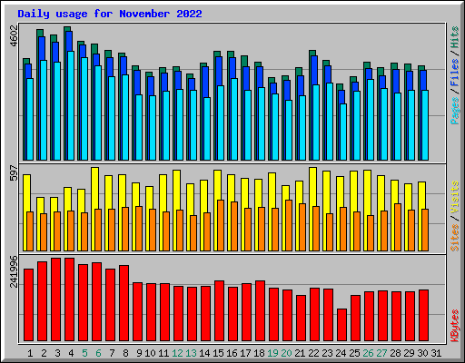 Daily usage for November 2022