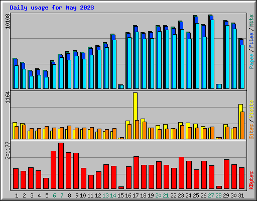 Daily usage for May 2023