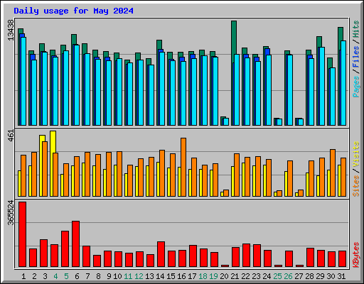 Daily usage for May 2024