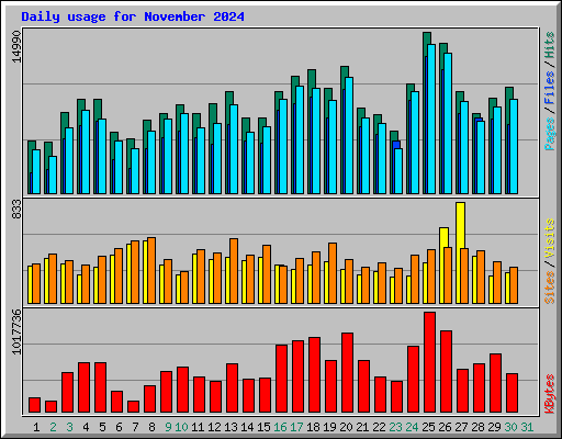 Daily usage for November 2024