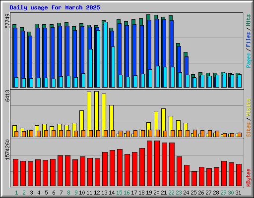 Daily usage for March 2025