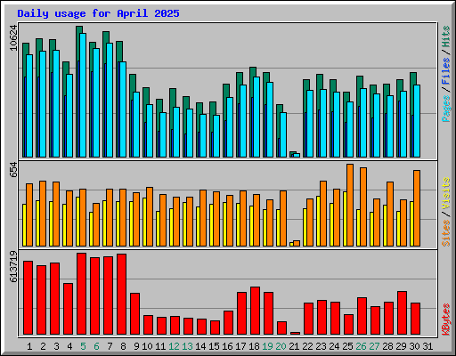 Daily usage for April 2025