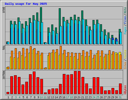 Daily usage for May 2025