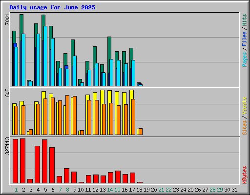 Daily usage for June 2025