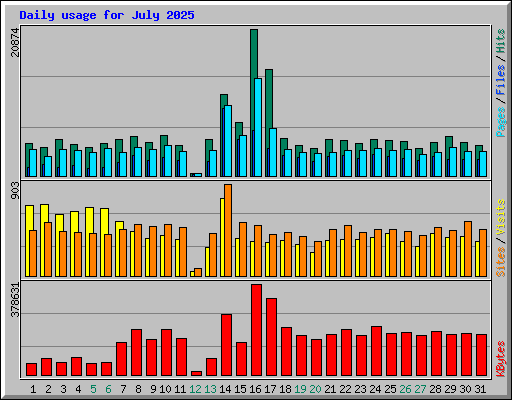 Daily usage for July 2025