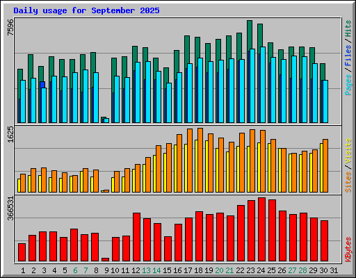 Daily usage for September 2025