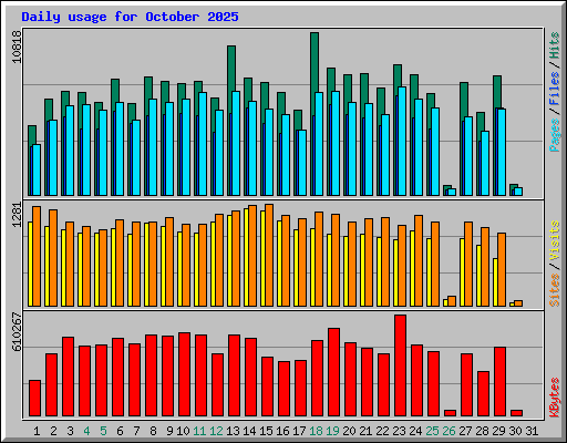 Daily usage for October 2025