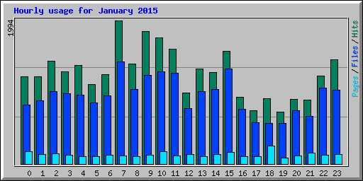 Hourly usage for January 2015