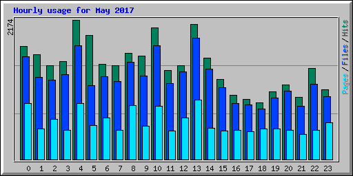 Hourly usage for May 2017