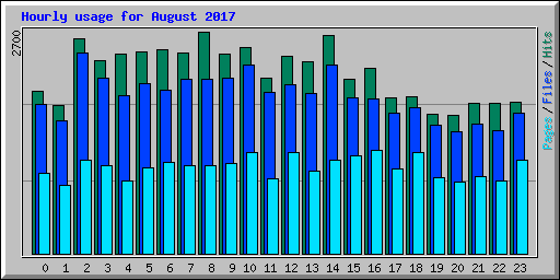Hourly usage for August 2017