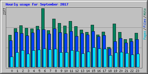 Hourly usage for September 2017