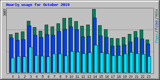 Hourly usage for October 2019