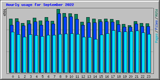 Hourly usage for September 2022