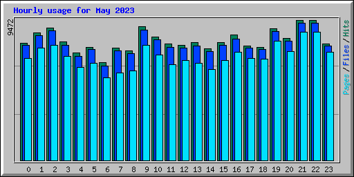 Hourly usage for May 2023