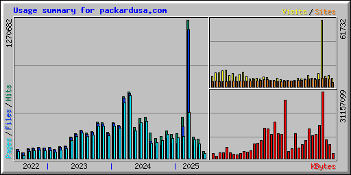 Usage summary for packardusa.com